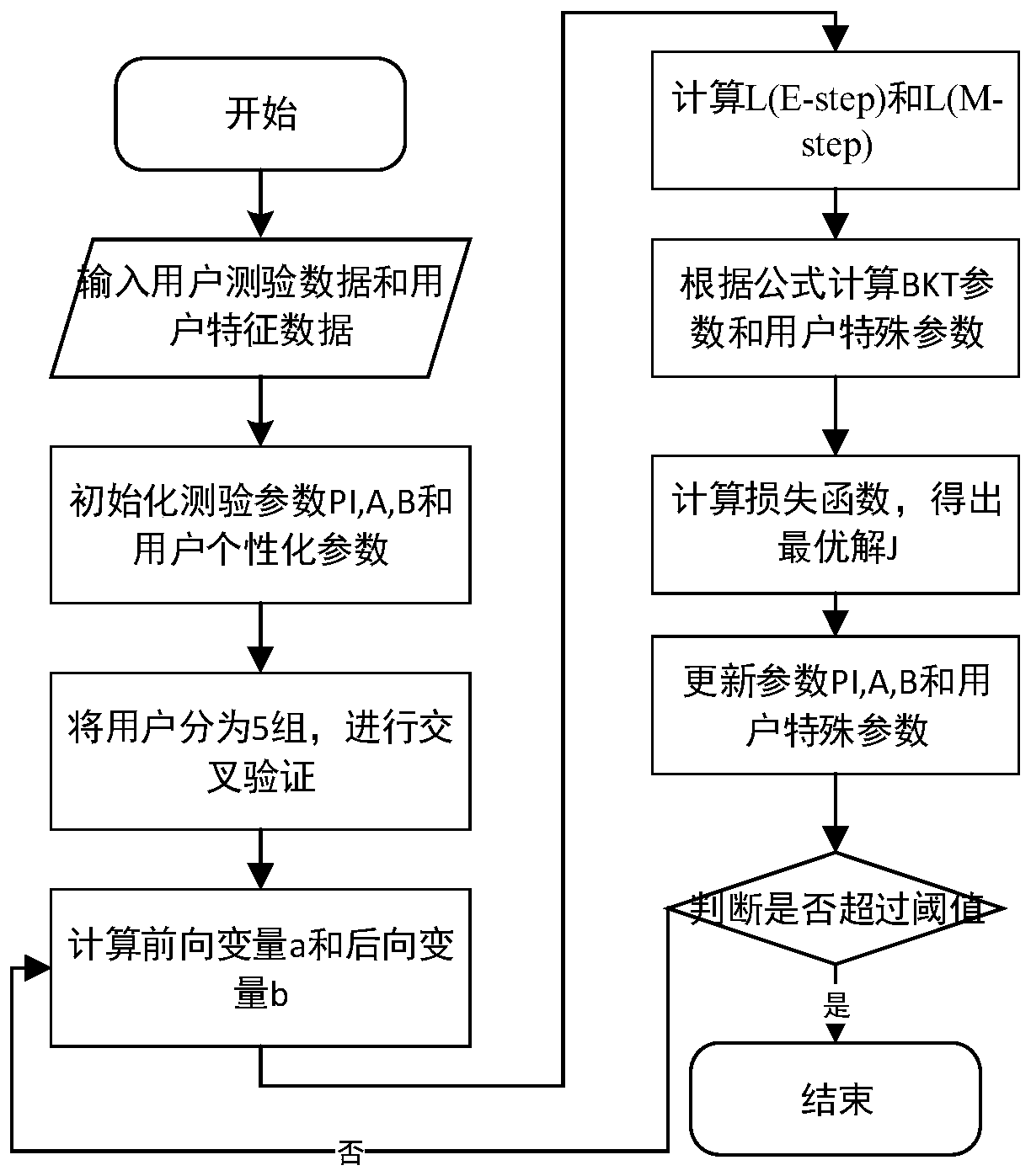 Method for constructing knowledge structure based on personalized Bayesian knowledge tracking model