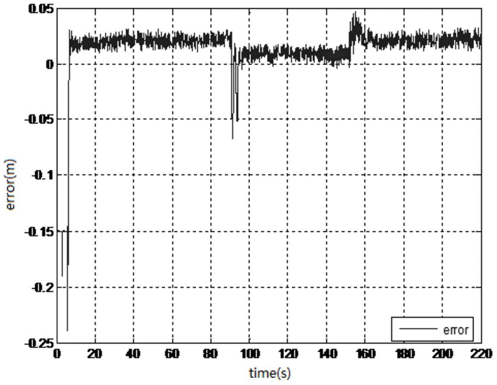 Four-rotor aircraft fault diagnosis method