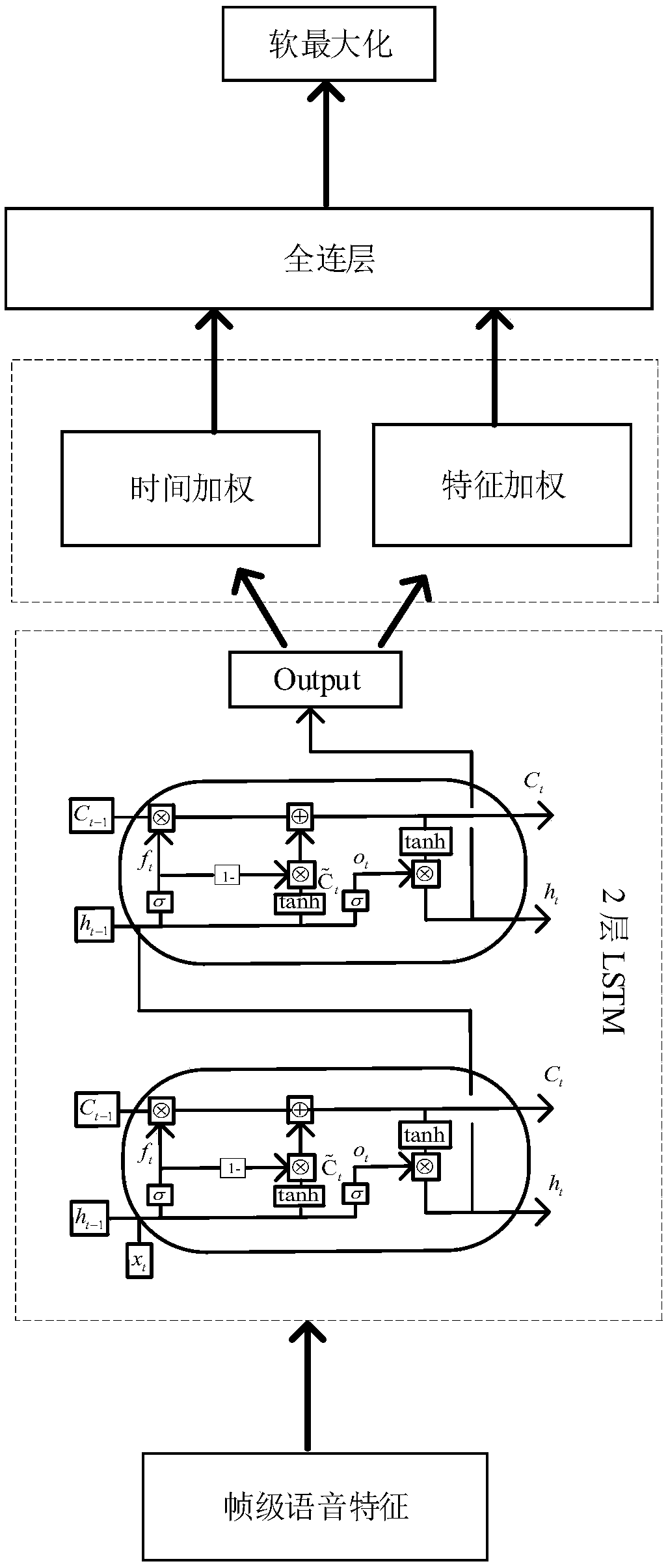 Attention mechanism based voice emotion identification method