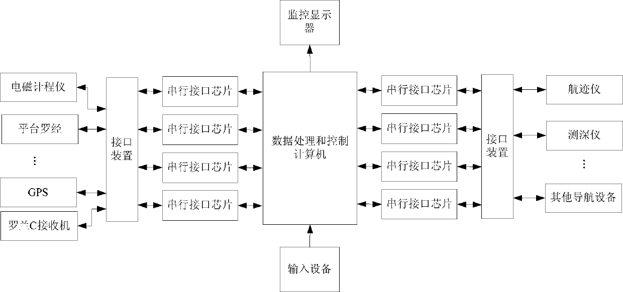 Multi-serial-port navigation information simulation integrated system