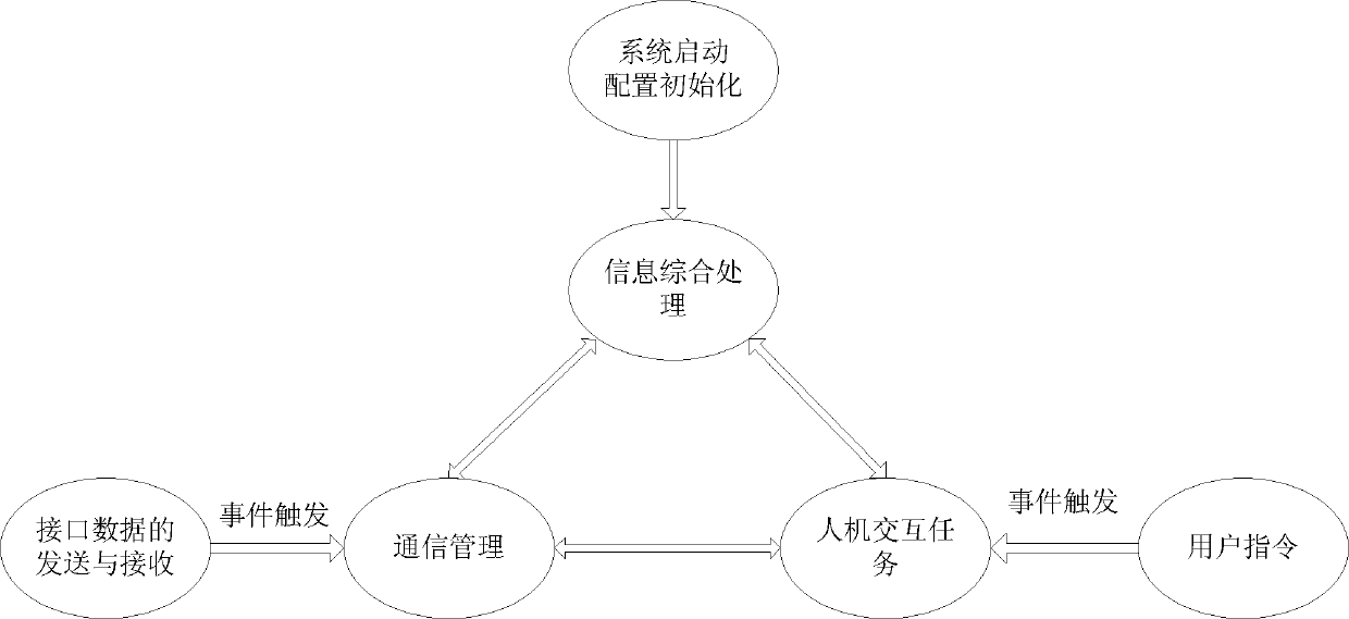 Multi-serial-port navigation information simulation integrated system