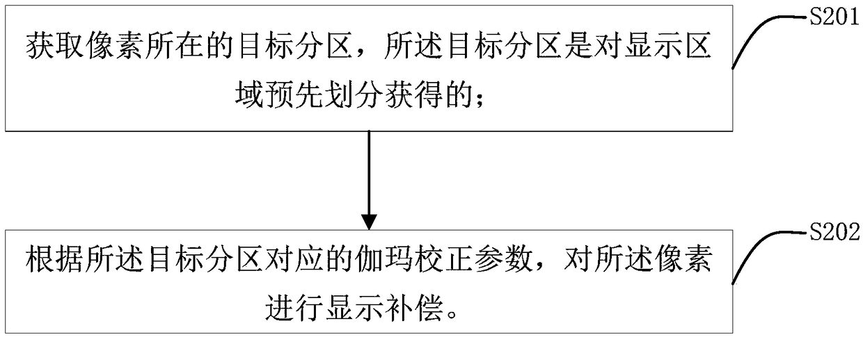 Method and device for improving colour cast of display visual angles and storage medium