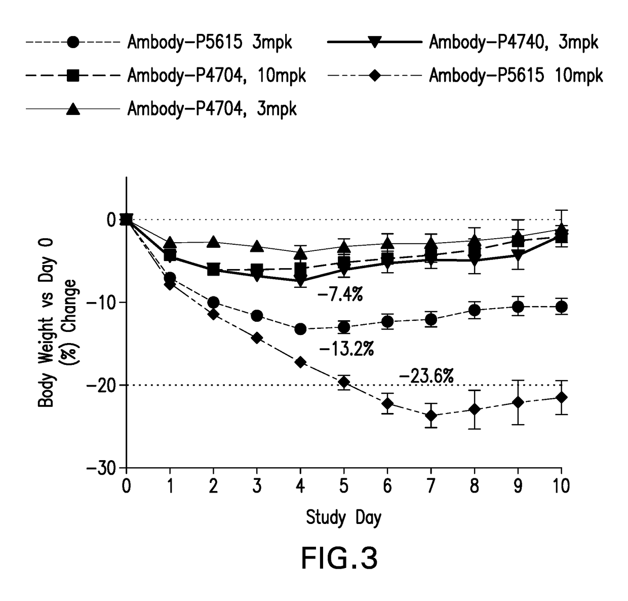 Antibody peptide conjugates that have agonist activity at both the glucagon and glucagon-like peptide 1 receptors