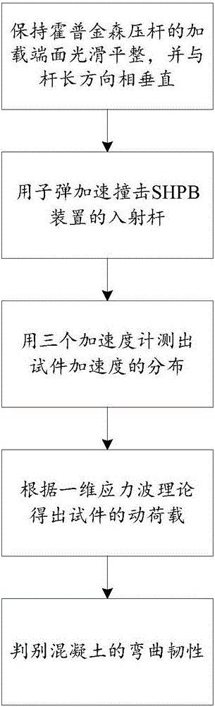 Testing method and device for flexural toughness of fiber reinforced concrete components