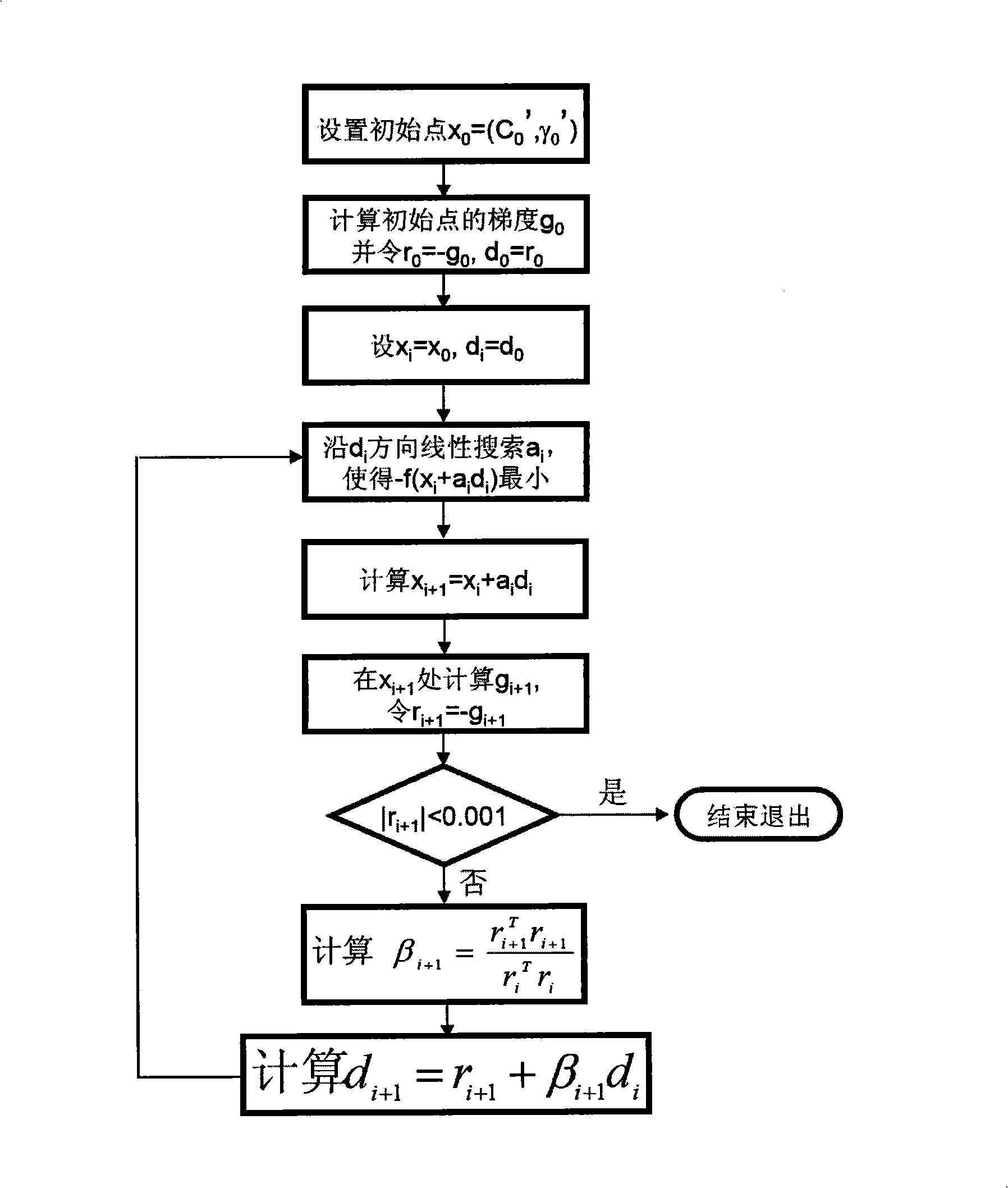 Method for predicting medicament molecule pharmacokinetic property and toxicity based on supporting vector machine