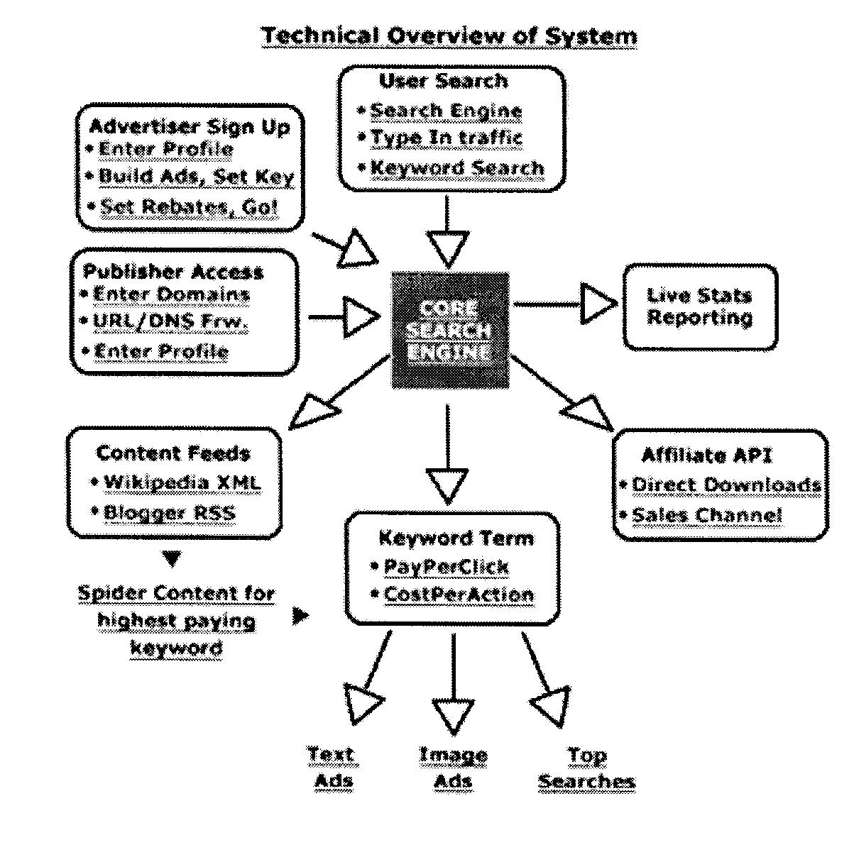 Method of Customizing Webpages for Content/Advertising by Using Cost per Action Fees and Rebates