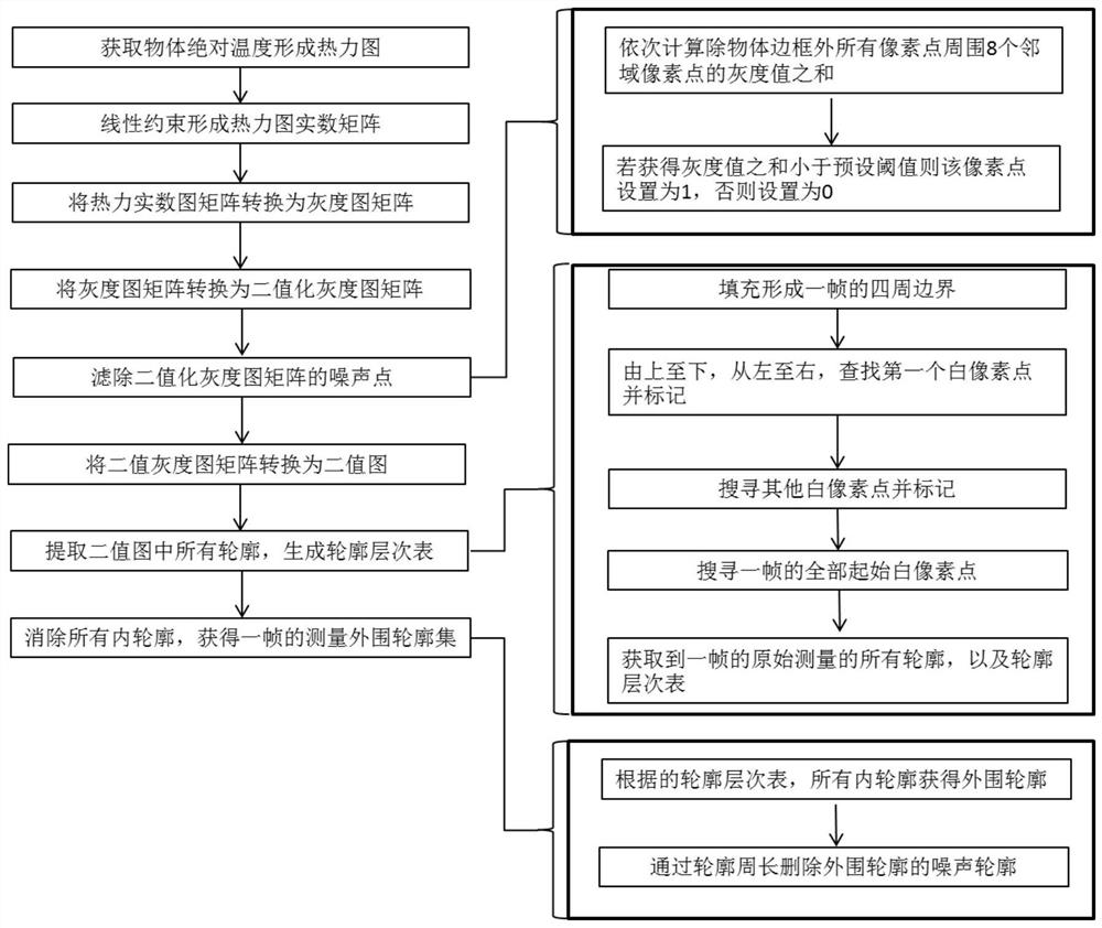 Object contour extraction method and system and object contour prediction method and system