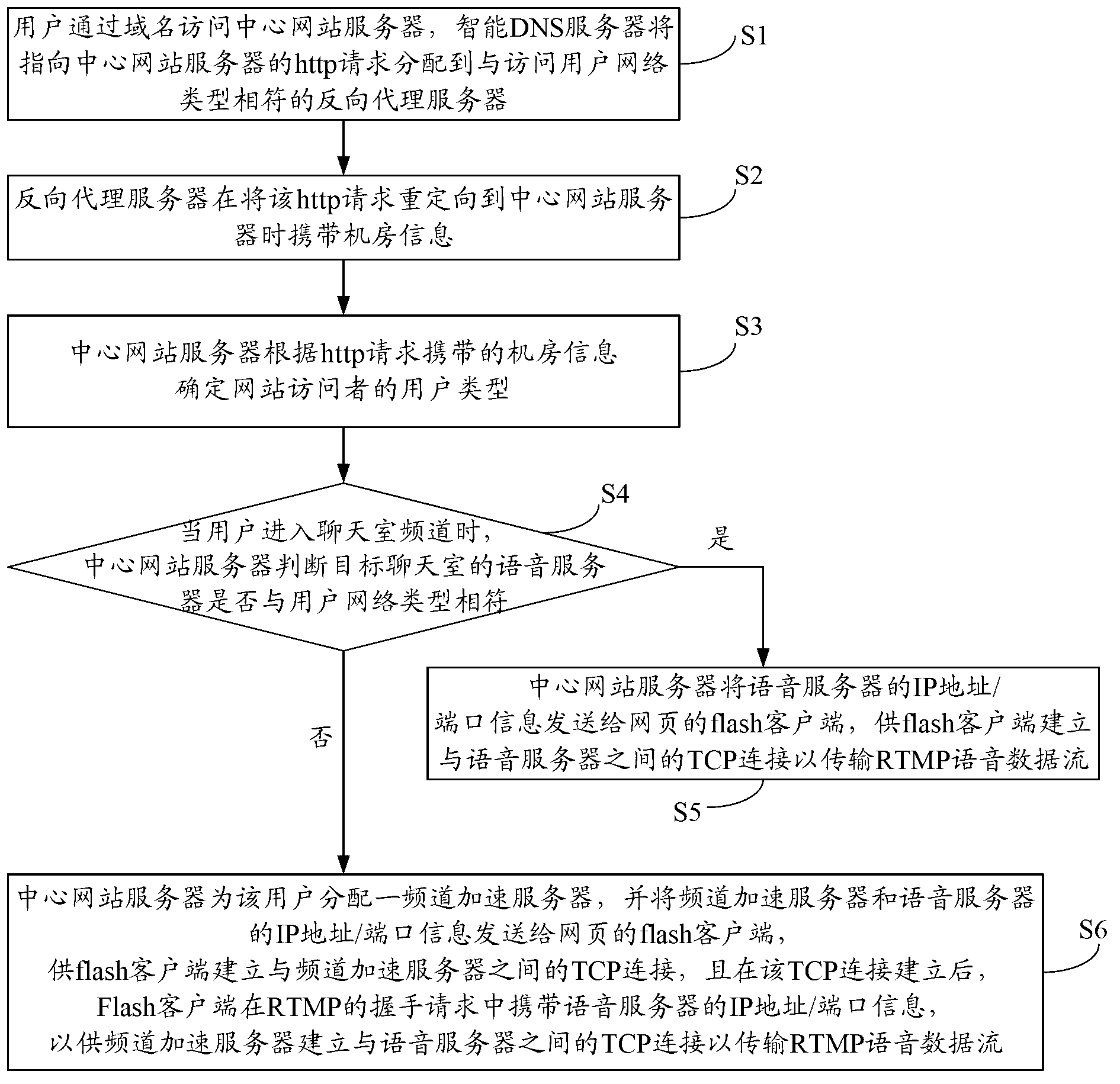 Method, device and system for accessing webpage chatting room