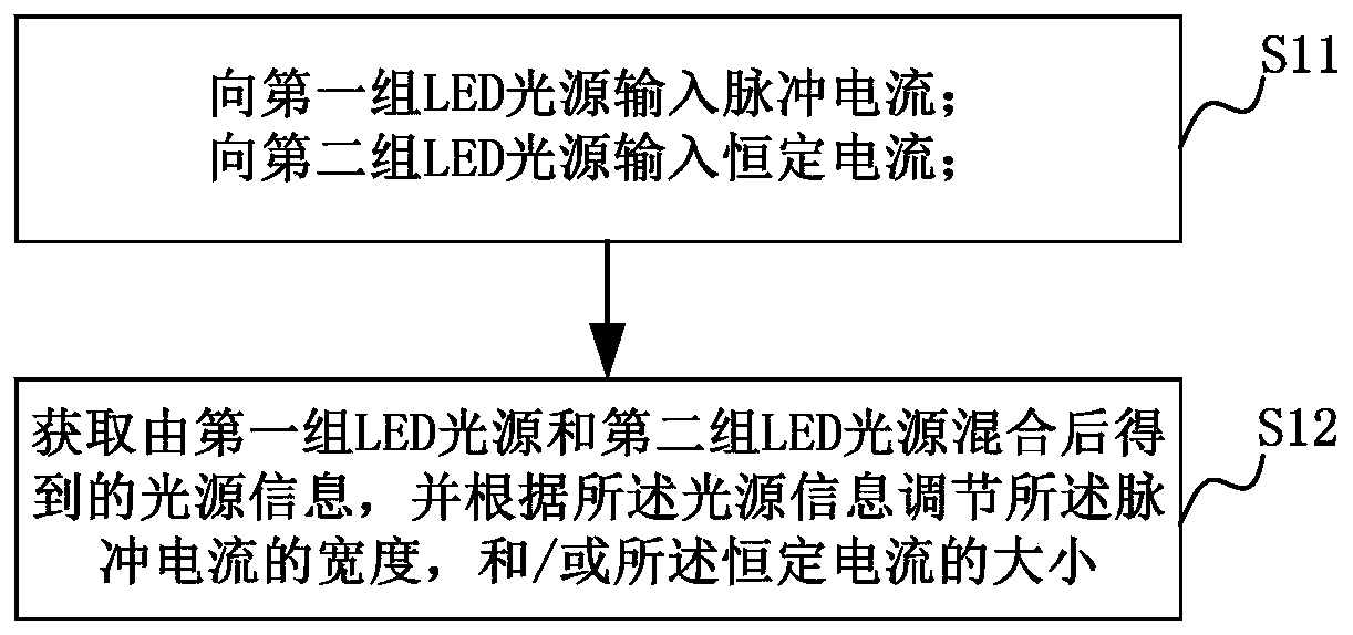 LED dimming method and device