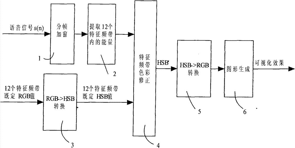 Speech spectrum color enhancement method for speech visualization