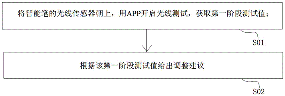 Implementation method of environment light judgment based on smart pen