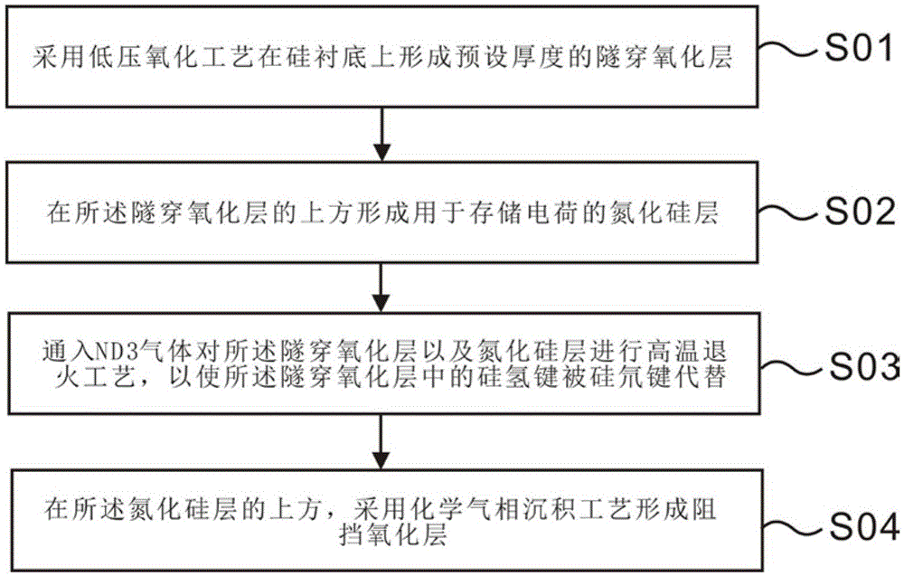 Method for improving reliability of SONOS (Semiconductor-Oxide-Nitride-Oxide-Semiconductor) flash memory instrument