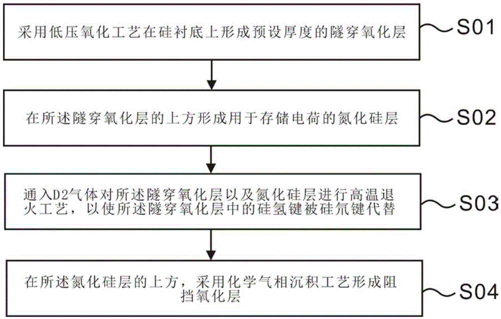 Method for improving reliability of SONOS (Semiconductor-Oxide-Nitride-Oxide-Semiconductor) flash memory instrument