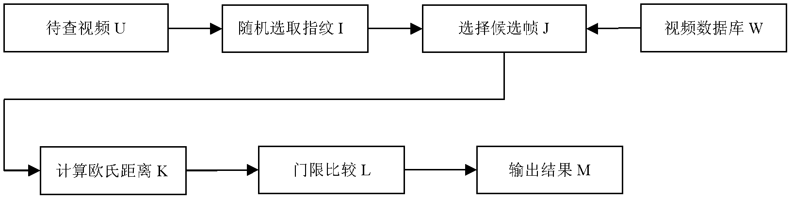 Video fingerprint method based on contourlet transformation model