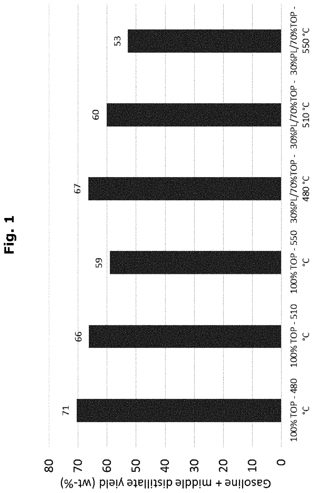 Process for increasing gasoline and middle distillate selectivity in catalytic cracking