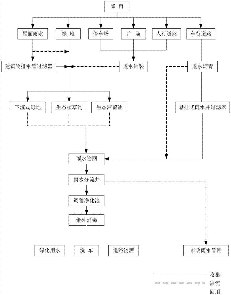 Sponge city rainwater collection reuse system of residential area, and processing method thereof