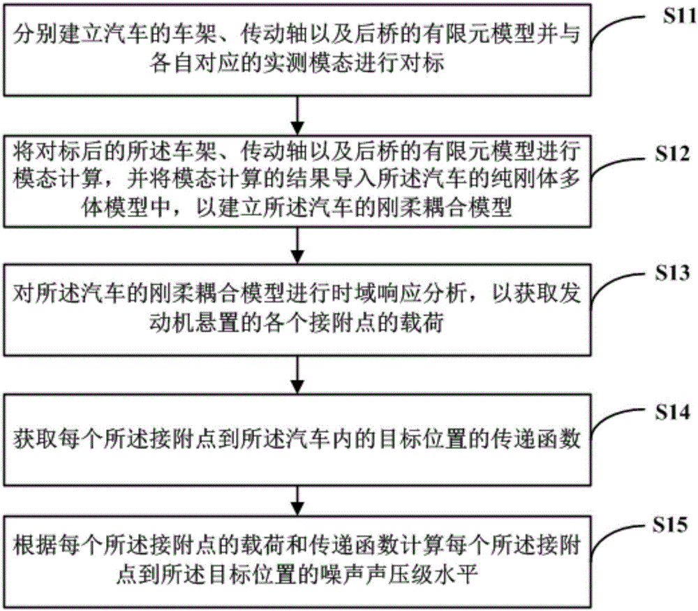 Method for calculating vehicle interior noise