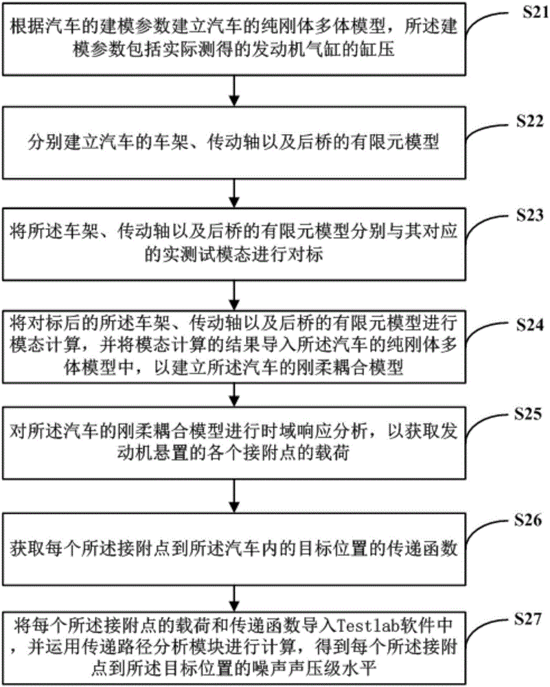 Method for calculating vehicle interior noise