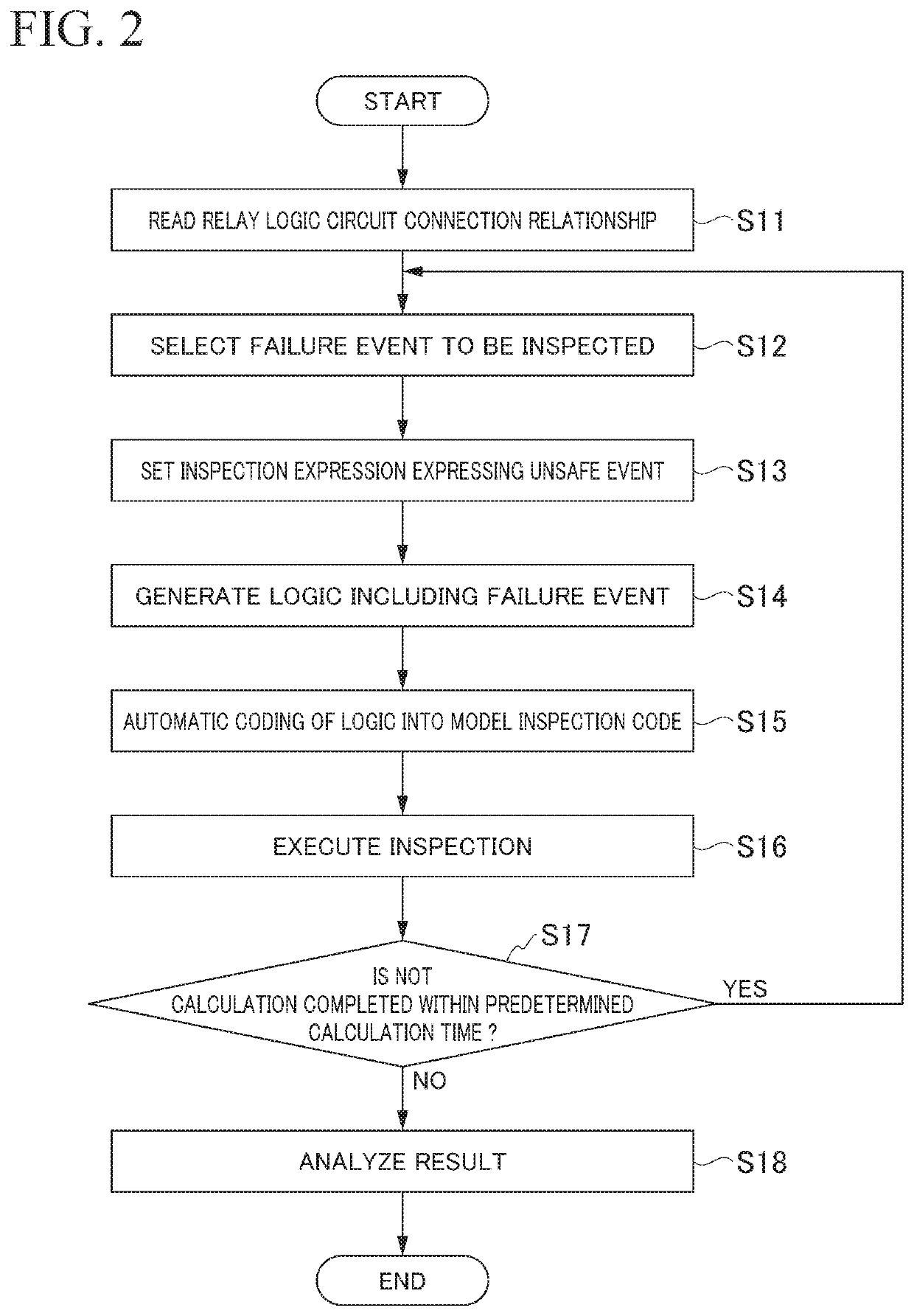 Verification-processing device, logic-generating device, and verification-processing method