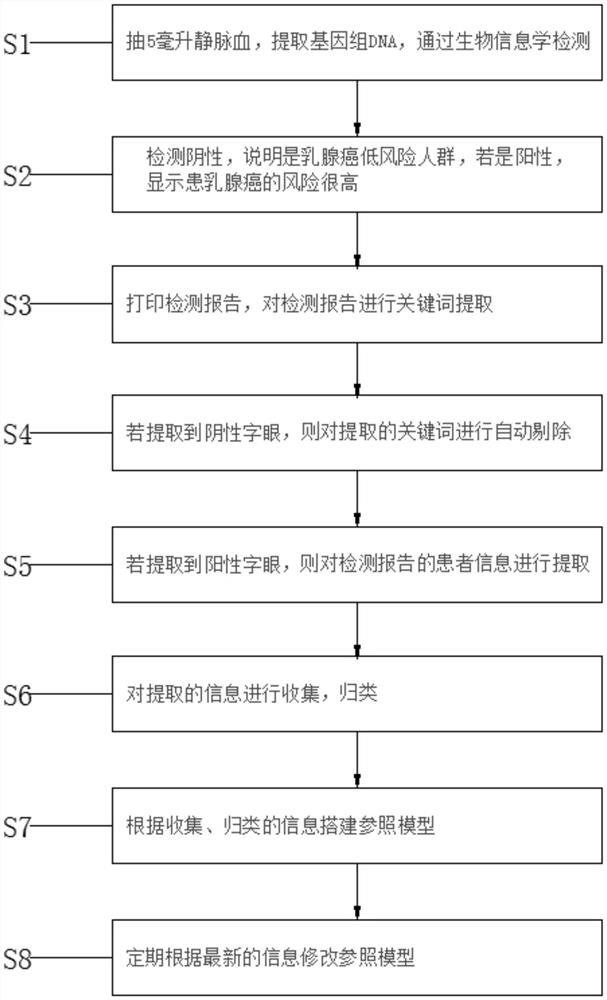 Breast cancer susceptibility gene screening method