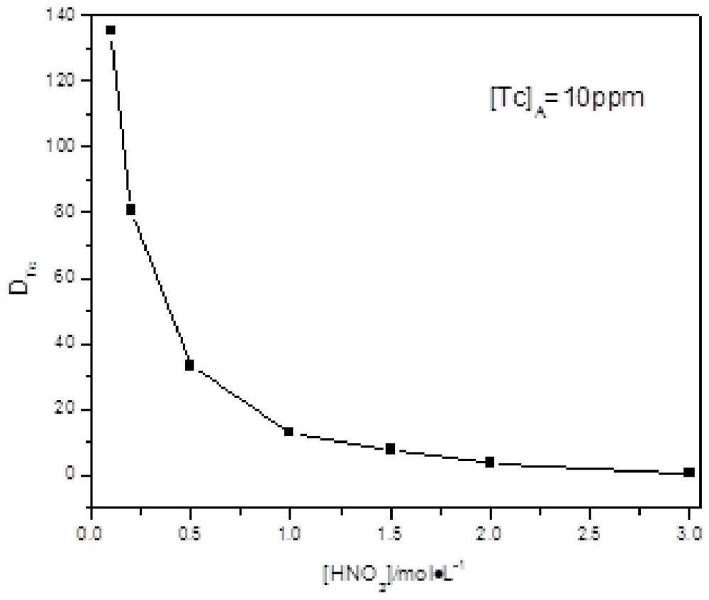 A method for recovering technetium from spent fuel reprocessing waste liquid