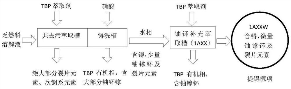 A method for recovering technetium from spent fuel reprocessing waste liquid