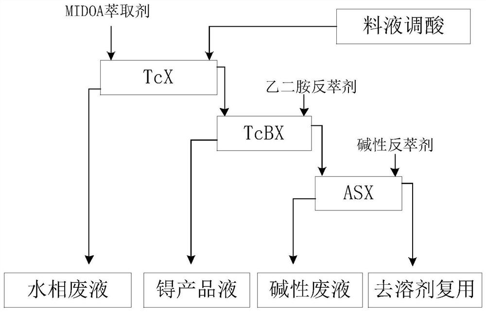 A method for recovering technetium from spent fuel reprocessing waste liquid