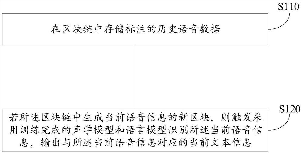 Speech recognition method, device, medium and electronic equipment based on block chain