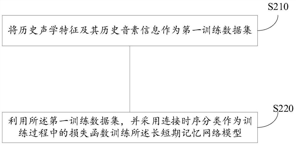 Speech recognition method, device, medium and electronic equipment based on block chain