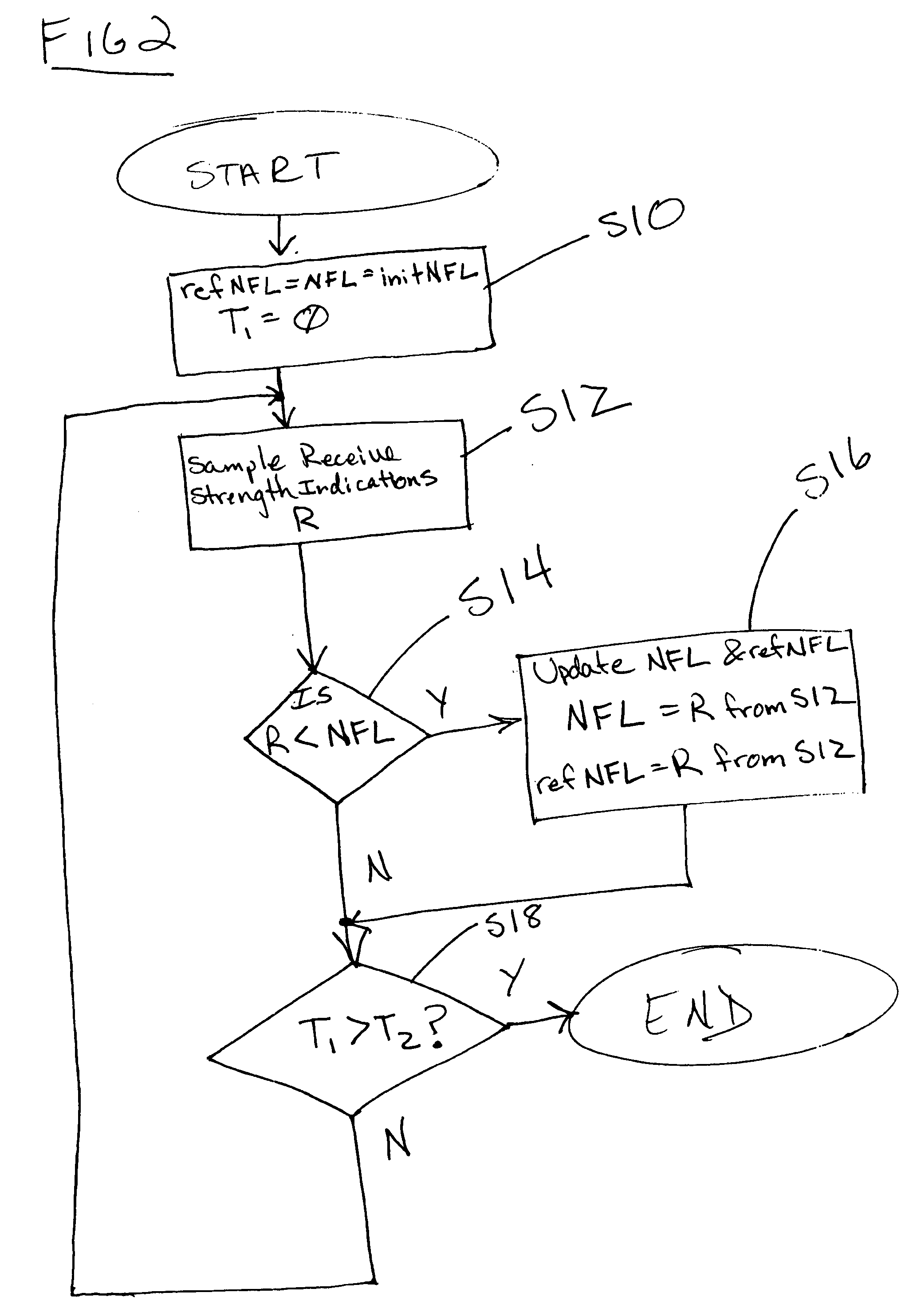 Method for dynamically estimating noise floor and rise over thermal (ROT)