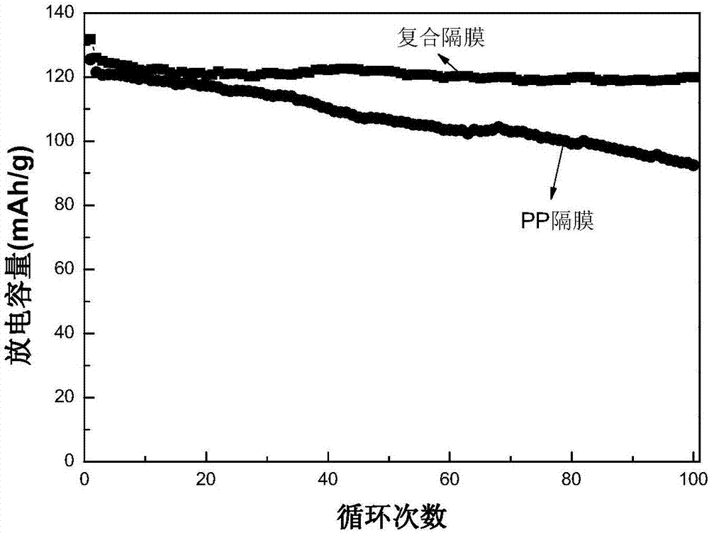 High-heat-resistance lithium battery composite diaphragm and preparation method thereof