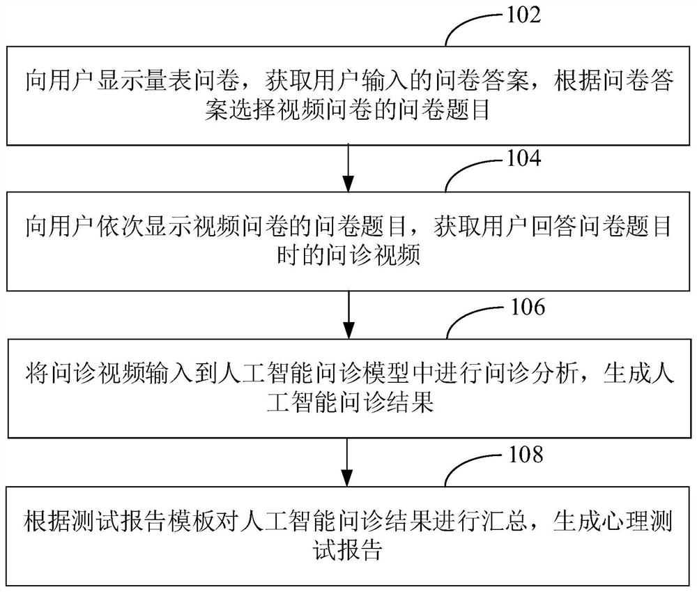 Psychological examination method, device, equipment and medium based on artificial intelligence