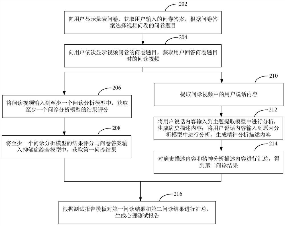 Psychological examination method, device, equipment and medium based on artificial intelligence