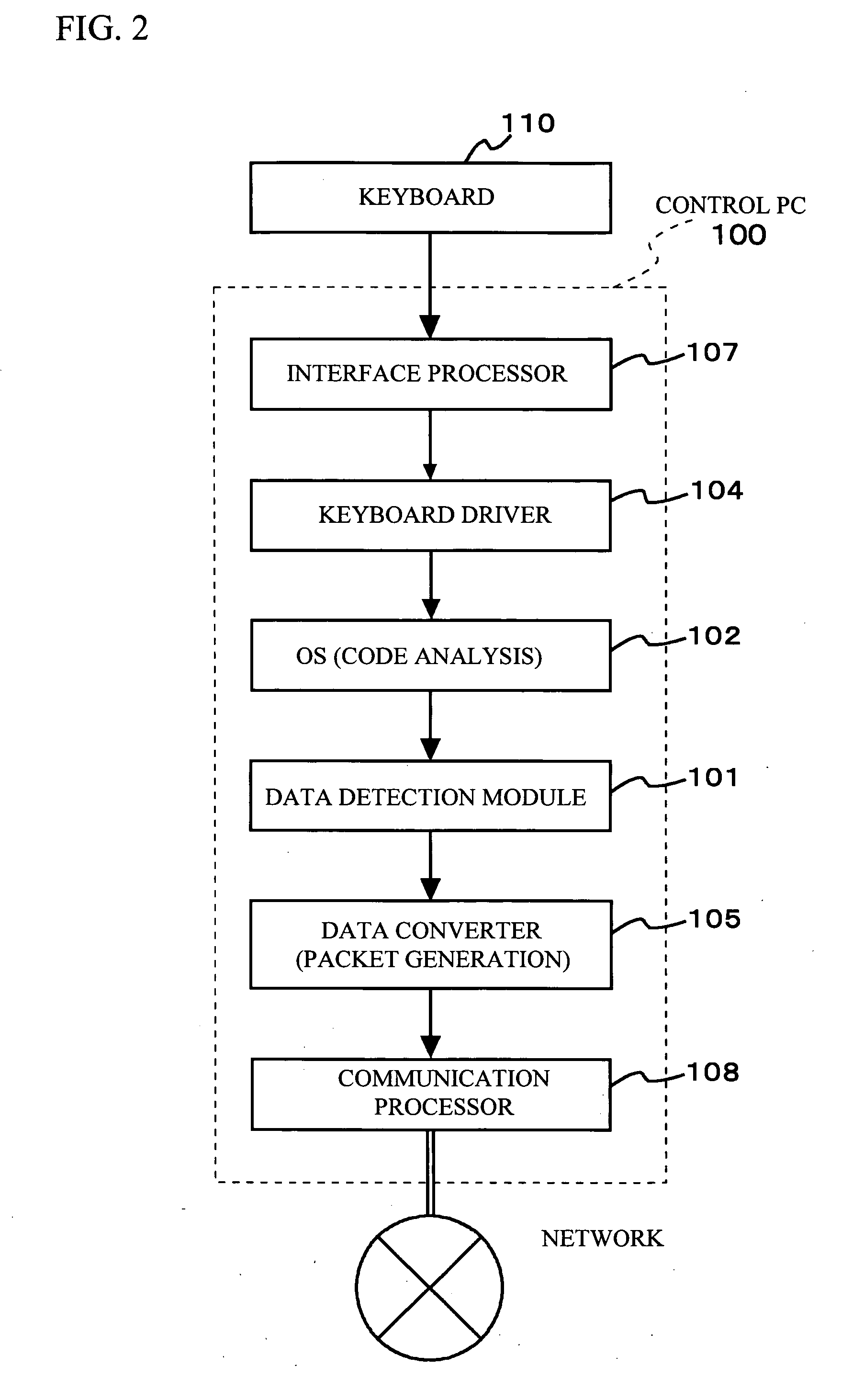 Information processing apparatus, selector, remote operation system, scan code transmission method, and program product therefor