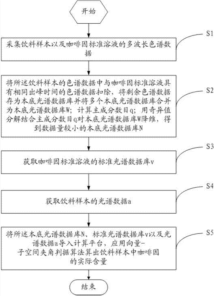 Method for rapidly determining caffeine in drink