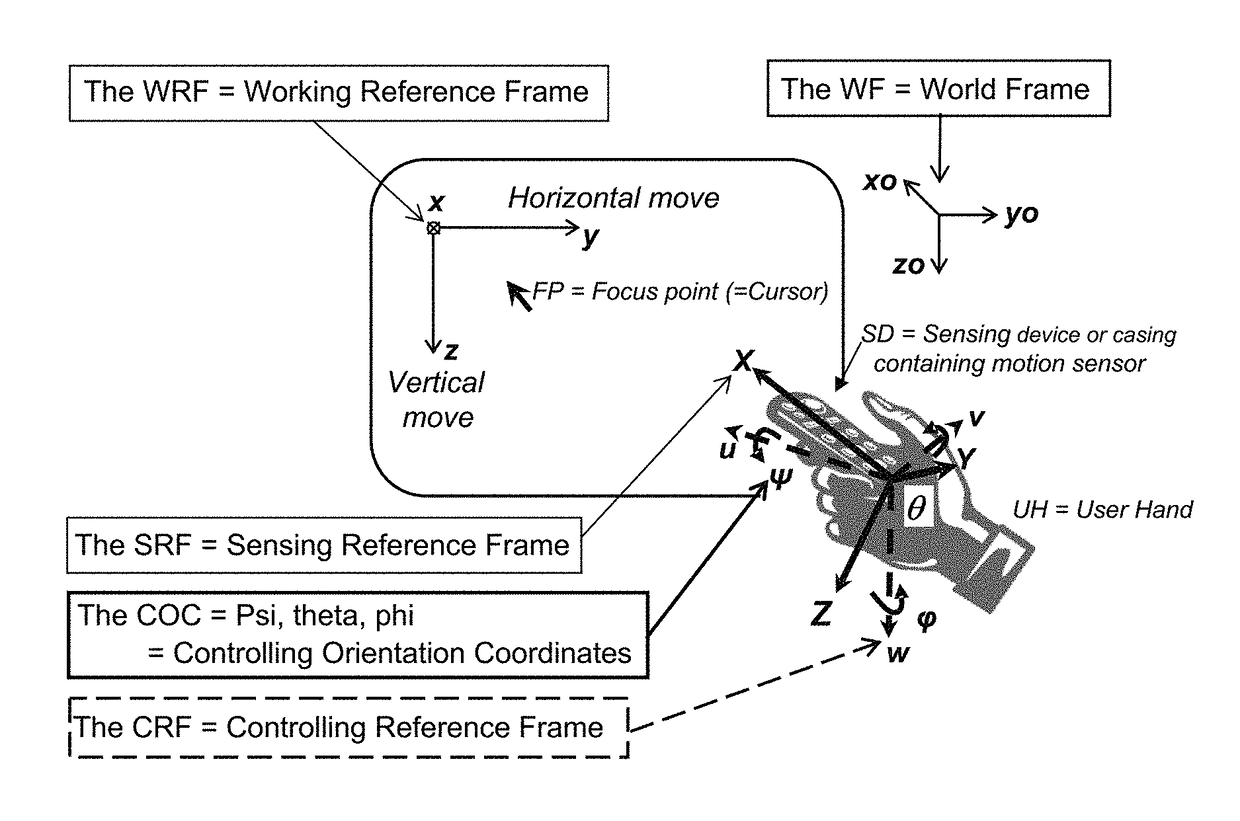 Method and device for sensing orientation of an object in space in a fixed frame of reference