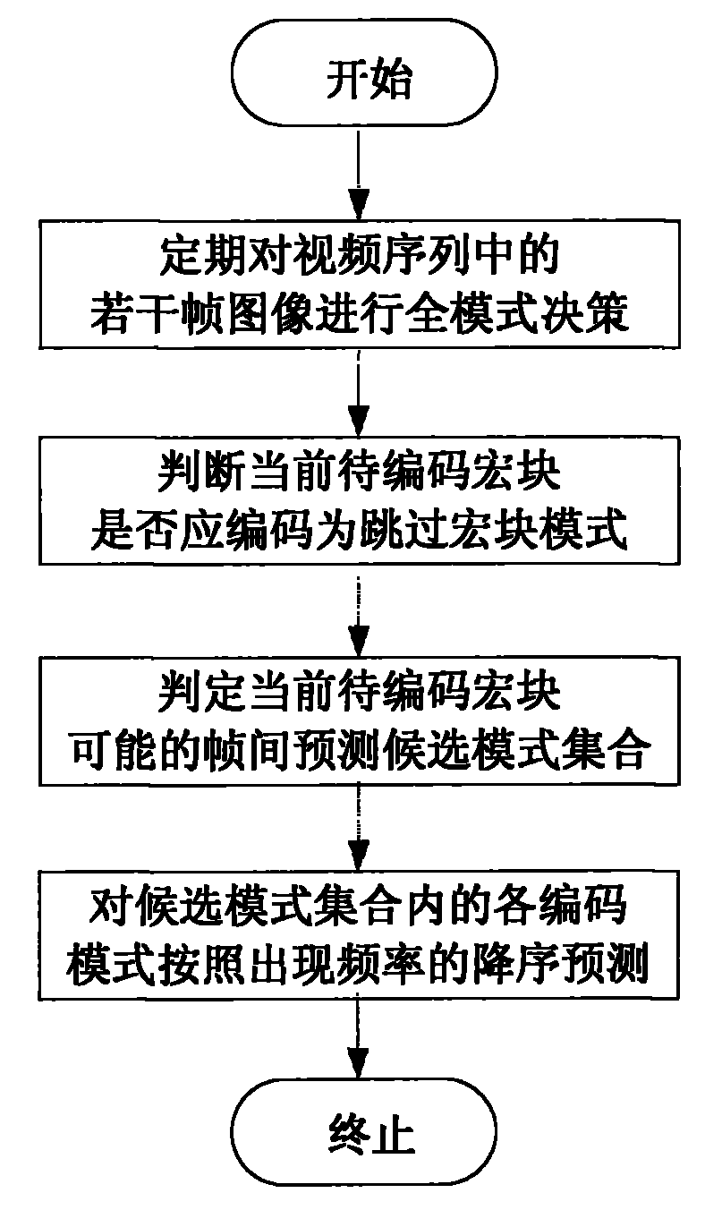 Rapid interframe mode selection method based on rate-distortion cost and mode frequency