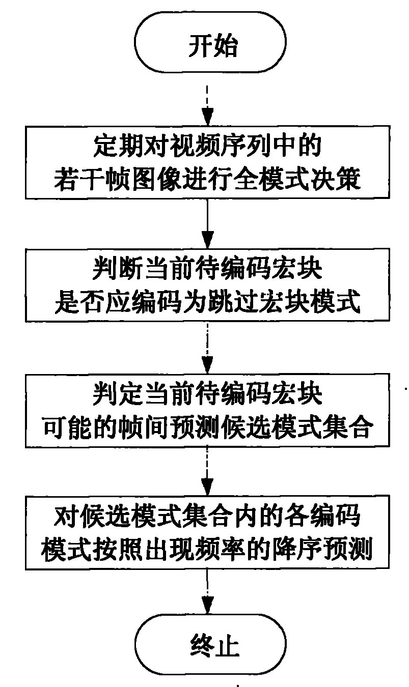 Rapid interframe mode selection method based on rate-distortion cost and mode frequency