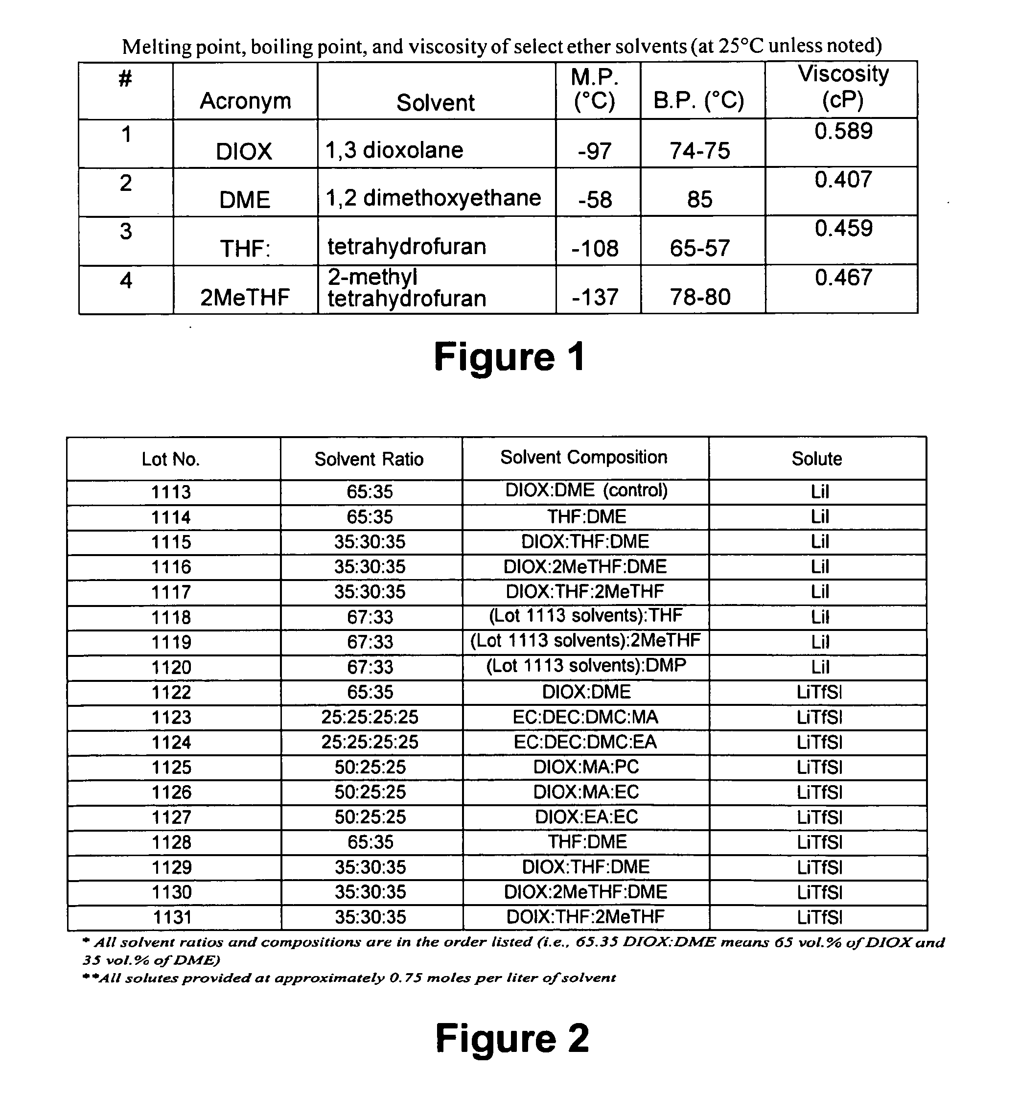 THF-based Electrolyte for Low Temperature Performance in Primary Lithium Batteries