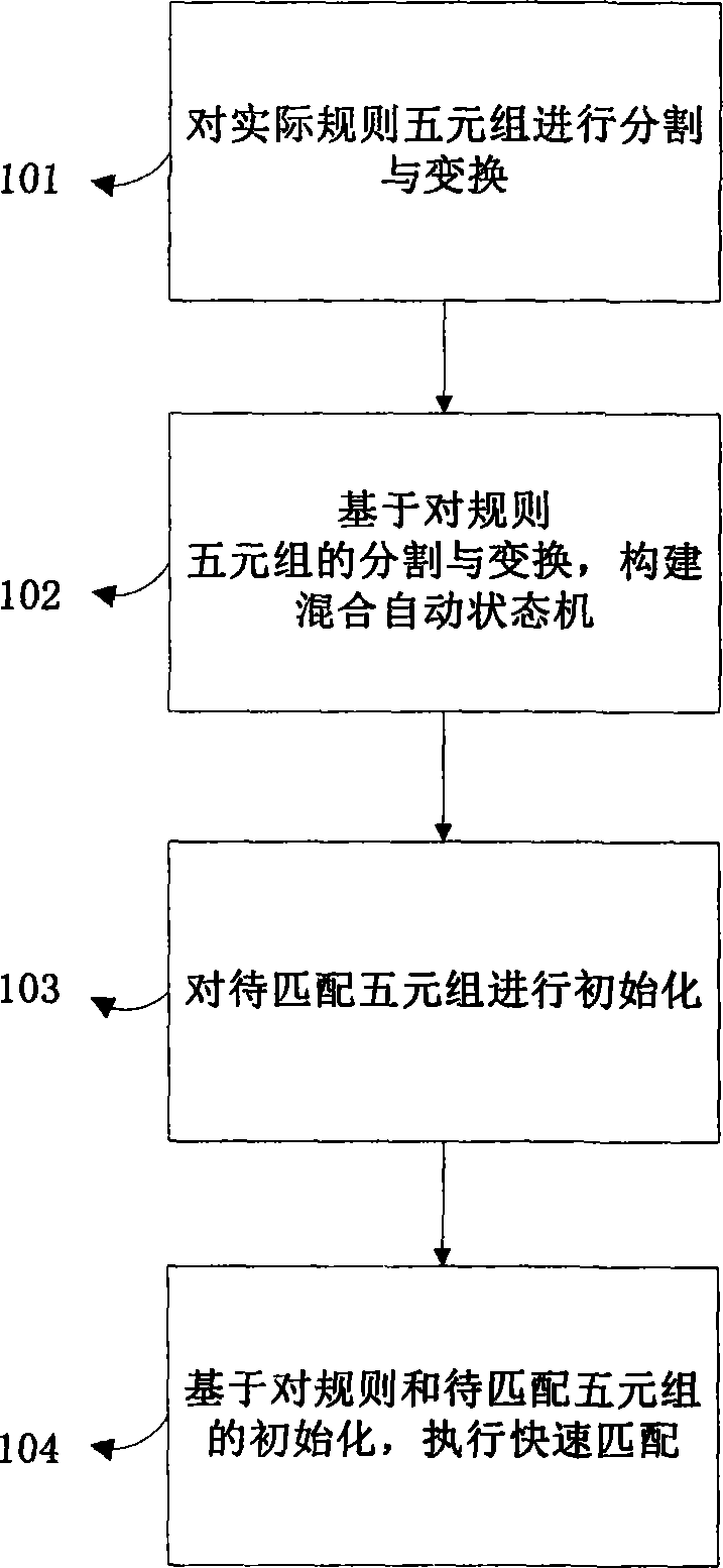 Network communication quintuple fast matching algorithm based on improved automatic state machine