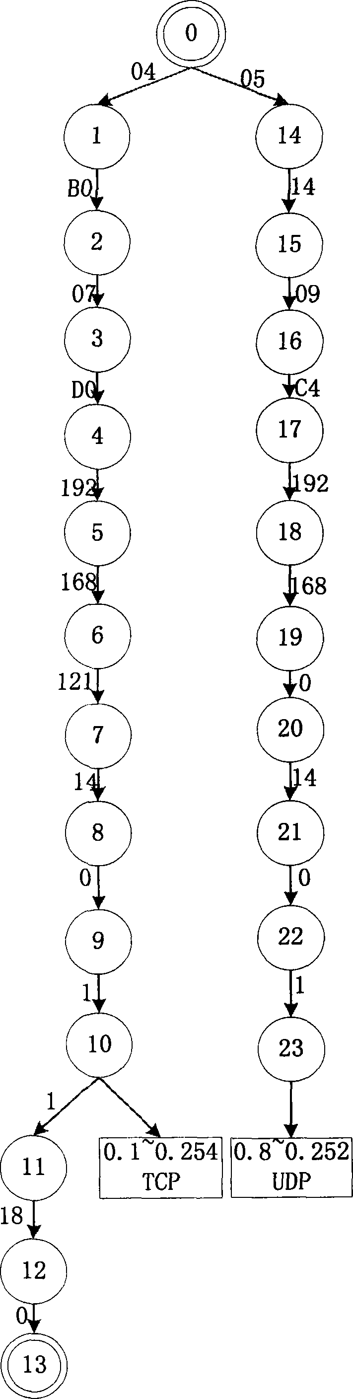 Network communication quintuple fast matching algorithm based on improved automatic state machine