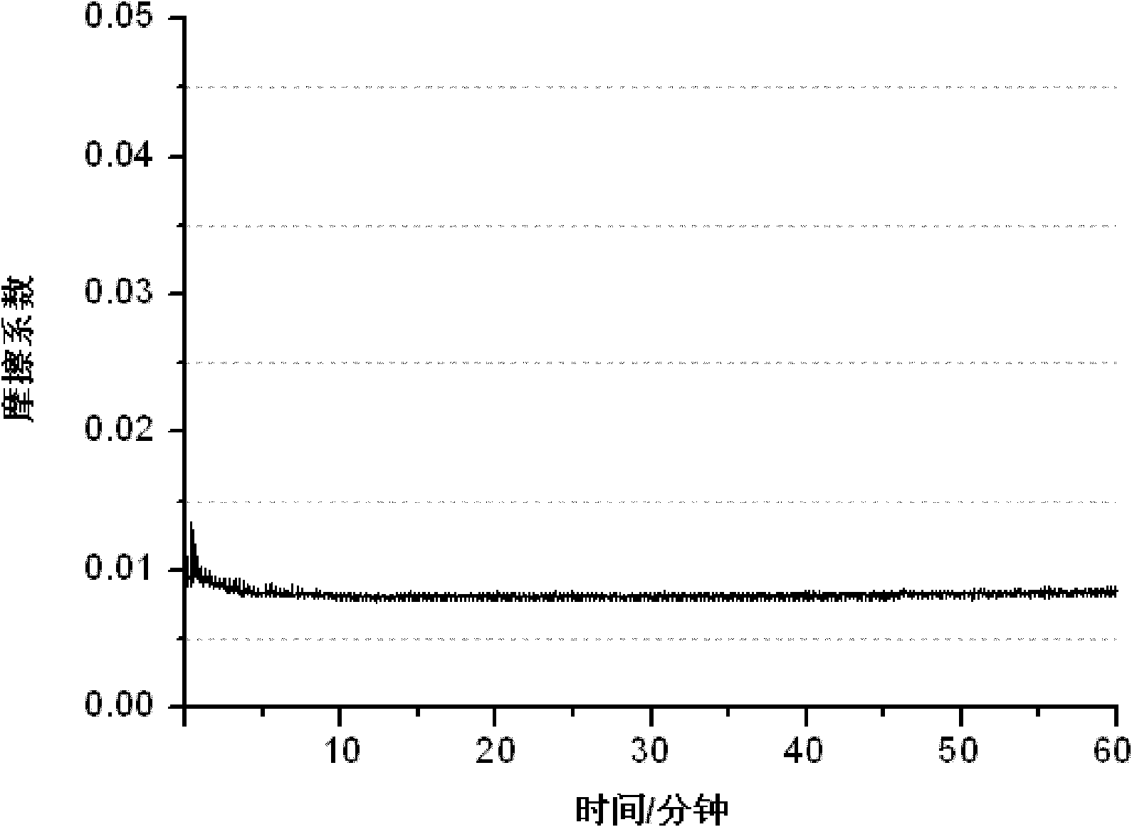 Lubricant composition