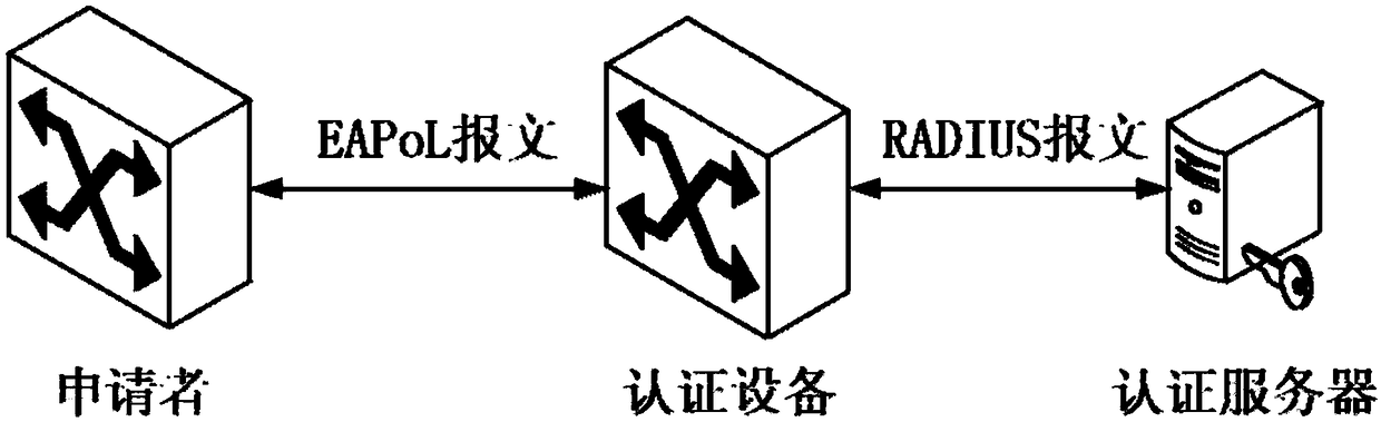 Port authentication method for authentication server, server, switch and storage medium