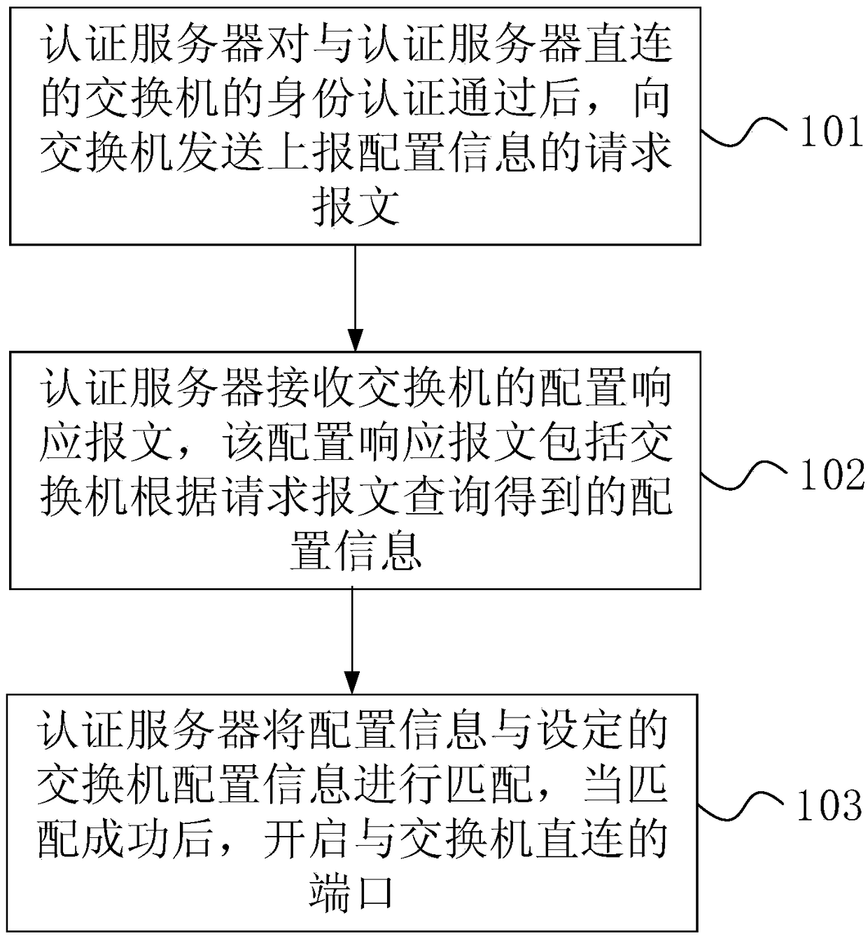 Port authentication method for authentication server, server, switch and storage medium