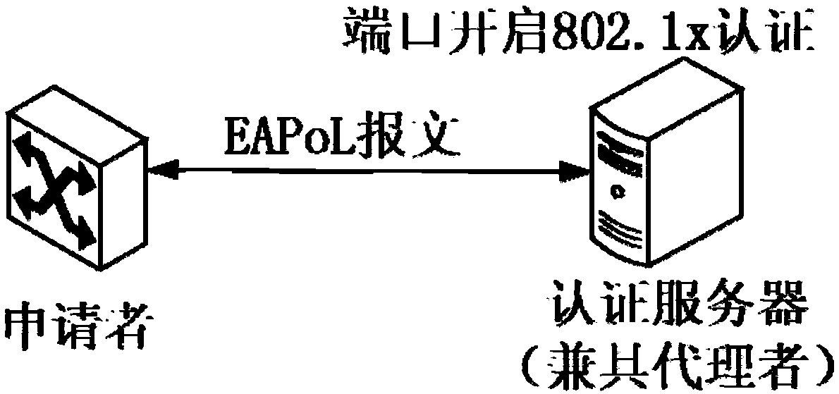 Port authentication method for authentication server, server, switch and storage medium