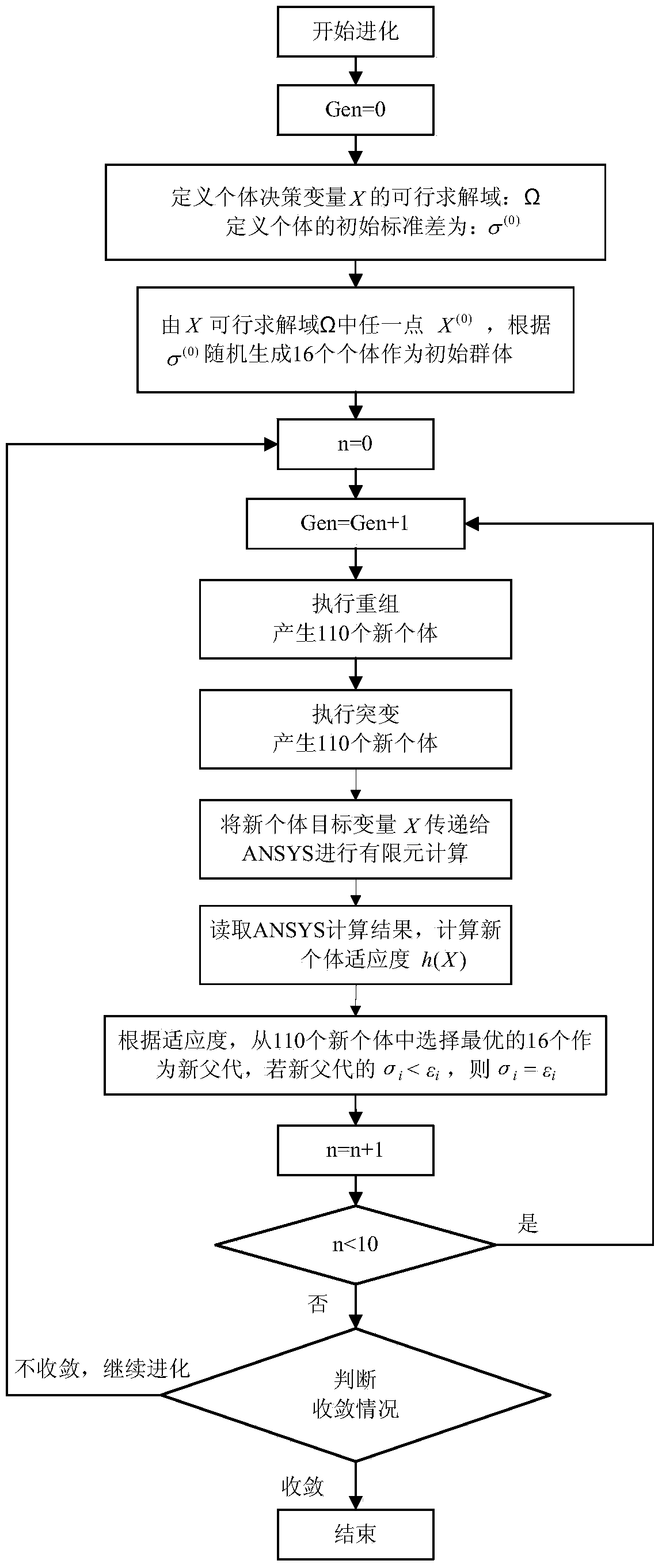 Multi-objective optimum design method of gas insulating bush based on evolutionary strategy