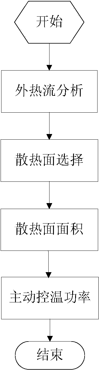 Heat design method of cubesat