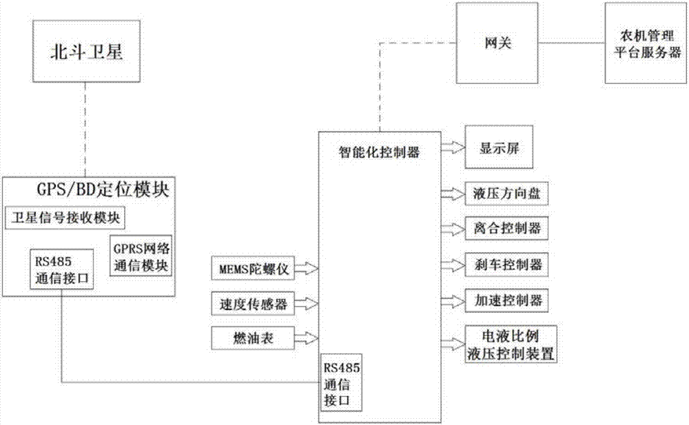 Universal agricultural machinery automatic driving control device