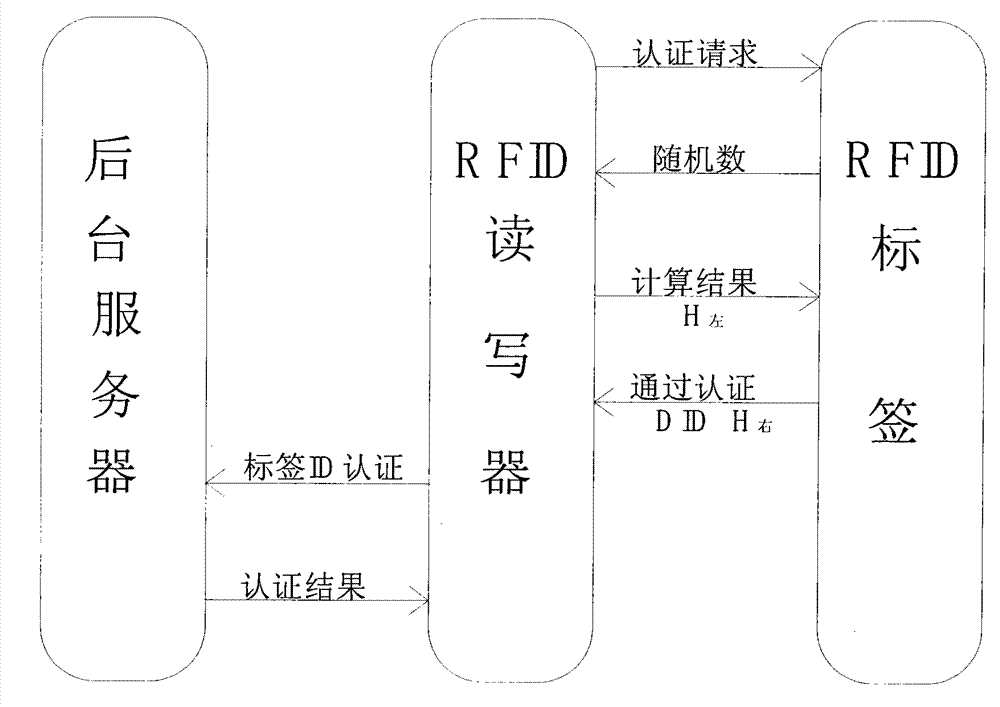 Method and apparatus for identifying and verifying RFID privacy protection