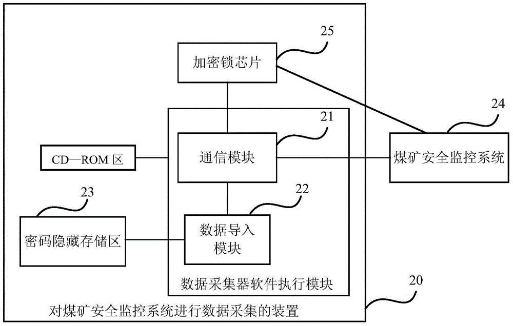 Method of carrying out data acquisition on coal mine safety monitoring system and device